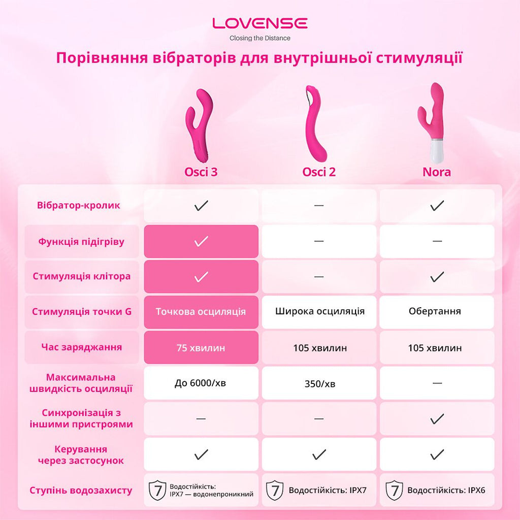 Осцилювальний смарт вібратор-кролик для точки G Lovense Osci 3